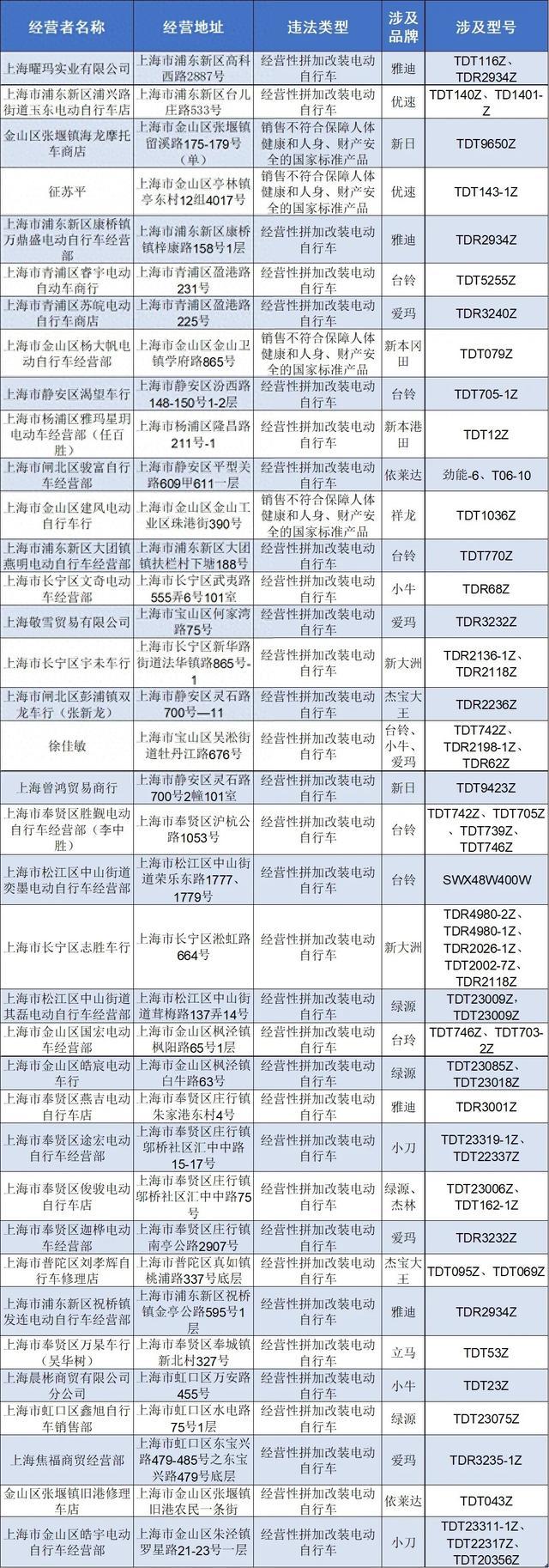 共37家，上海今年以来第一批违法电动自行车经营者名单公布→