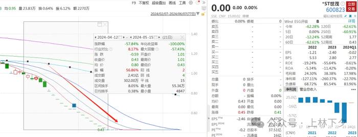 前地产巨头ST世茂退市/6月14日摘牌