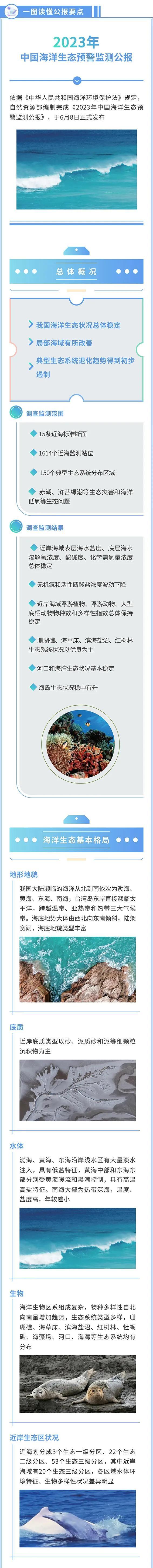 带您读懂！《2023年中国海洋生态预警监测公报》出炉