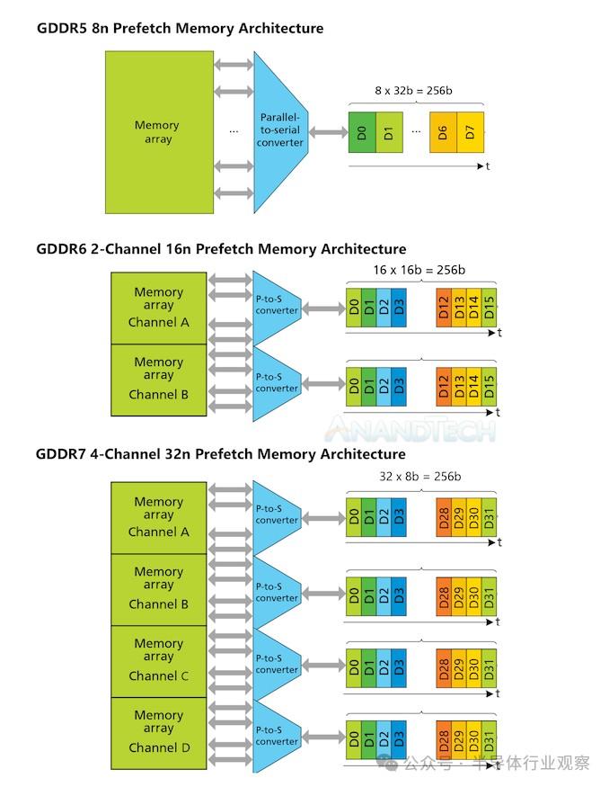 三星、美光和SK海力士均提供GDDR7内存样品！ GDDR 7大战即将拉开序幕