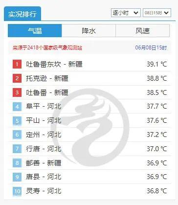多地高温来袭！上海气温继续升，下周最高温或都是30℃+