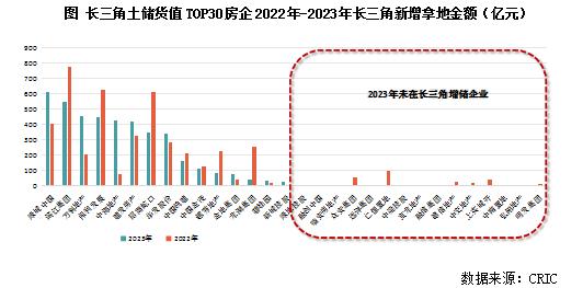 专题 | 长三角竞争新格局解析：2023年长三角地区土储排行榜