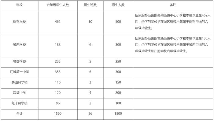 方案公布！江城区2024年秋季公办学校小升初入学安排
