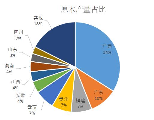 【新品种前瞻】原木基础知识和供需格局