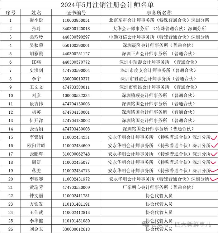 最新！23名“四大”注册会计师被注销，4名转所