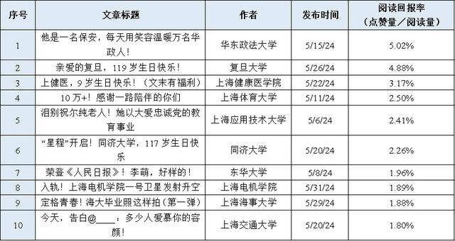 谁领跑？谁进步最快？上海高校官方微信2024年5月榜单来啦