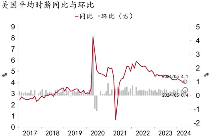 招银宏观：美国薪资高增对经济韧性与通胀粘性的支撑将持续