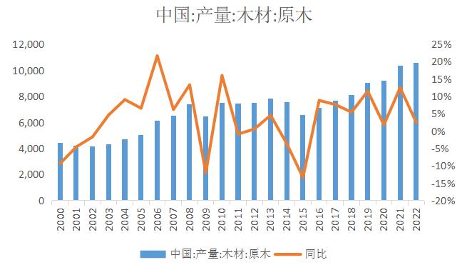 【新品种前瞻】原木基础知识和供需格局