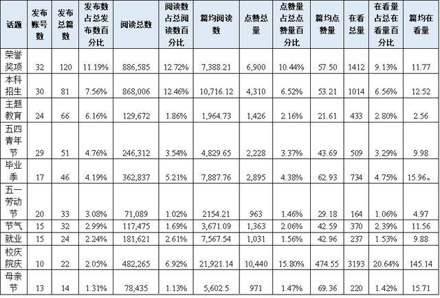 谁领跑？谁进步最快？上海高校官方微信2024年5月榜单来啦