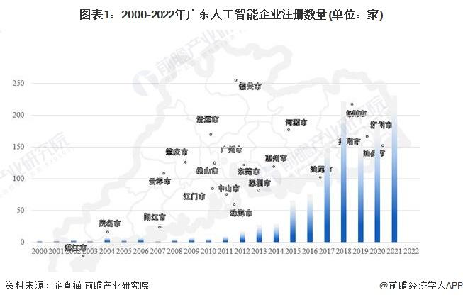 广东省：力争2027年人工智能核心产业规模超过4400亿元，初步建成人工智能芯片生态体系【附广东省人工智能行业发展情况】