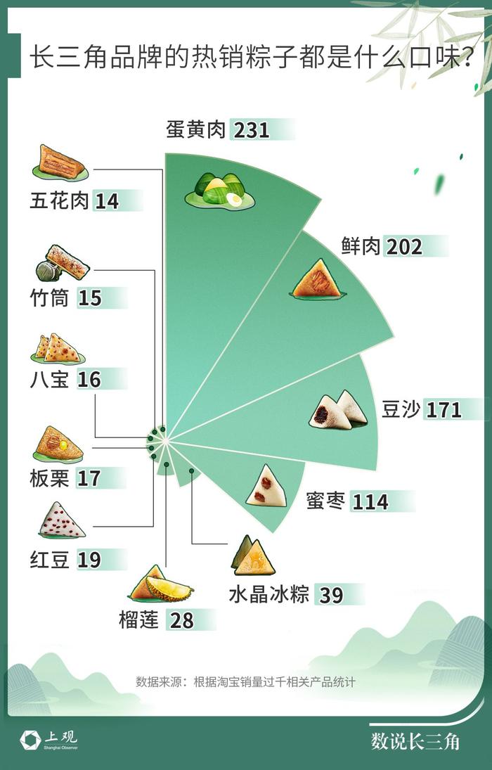 【数说长三角】粽子和五彩绳如何卖出几十亿，长三角企业这样卷“端午经济”