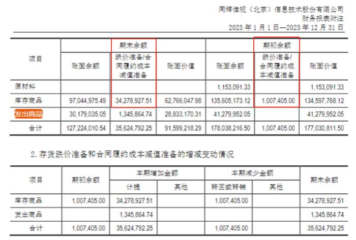 存货减值有水分？同辉信息等多家上市公司遭质疑调节利润