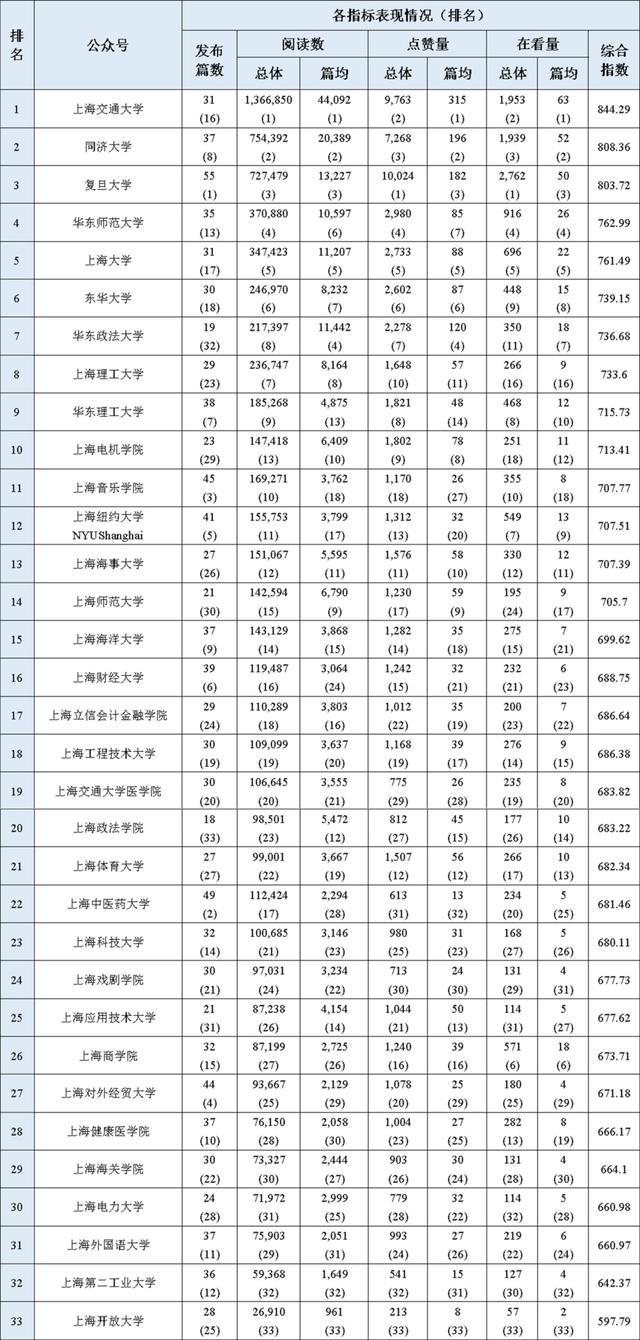 谁领跑？谁进步最快？上海高校官方微信2024年5月榜单来啦