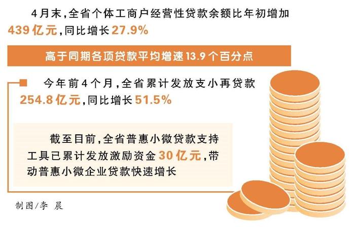 4月末全省个体工商户经营性贷款余额4815.2亿元