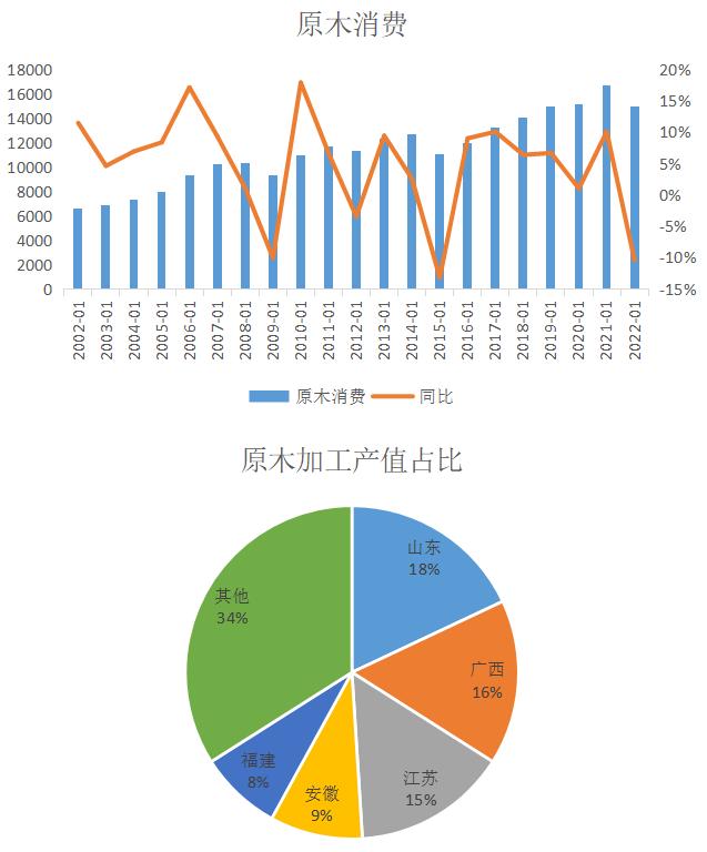 【新品种前瞻】原木基础知识和供需格局