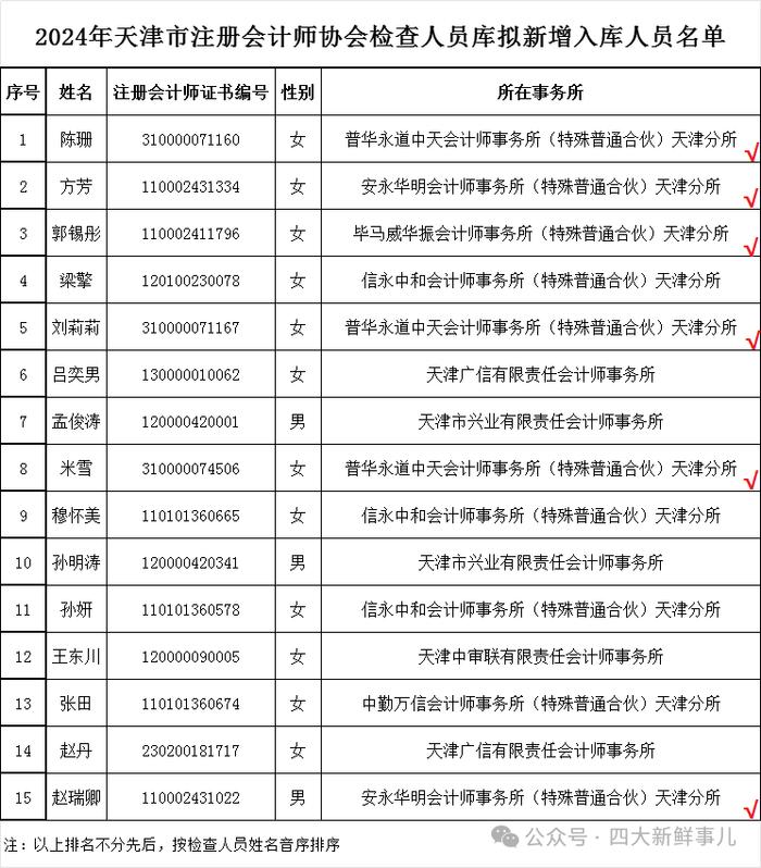 6名“四大”人！天津市注协公示检查人员库拟新增入库人员名单