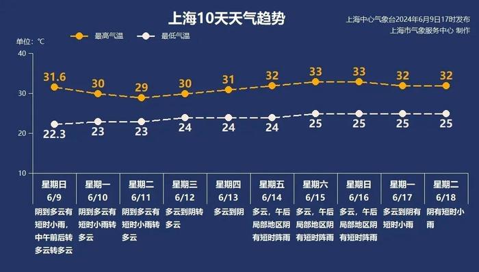 上海入梅了？官方最新回应！未来10天几乎都超30℃，仅这两天没有雨