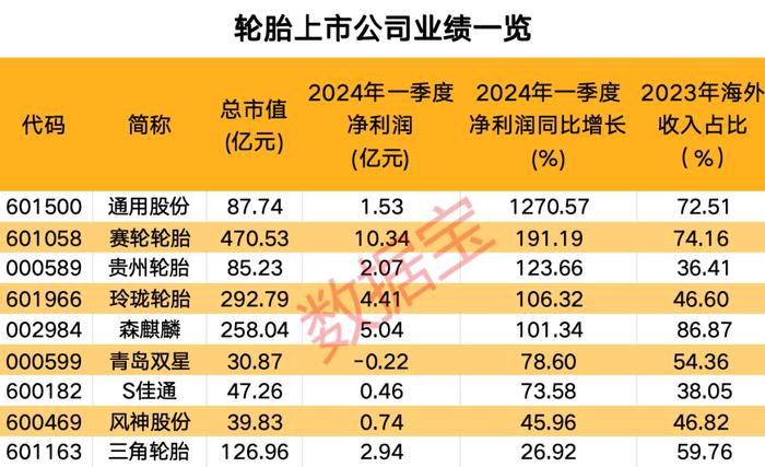 压不住了！产销旺盛 这一行业景气度持续回升 这些公司业绩亮眼