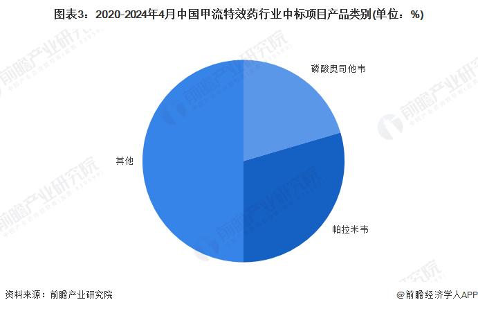 2024年中国甲流特效药行业招投标情况分析 注射液成为采招单位主要采购剂型【组图】