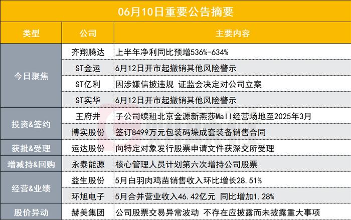 突发！百亿化工细分龙头上半年净利最高预增超600%|盘后公告集锦