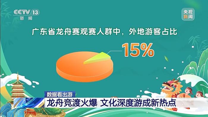 广东龙舟赛热度全国最火！外地游客占观赛人群总数15%