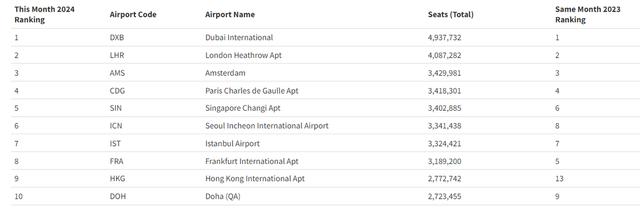 2024年6月：全球十大国际机场，中国1席，美国缺席！