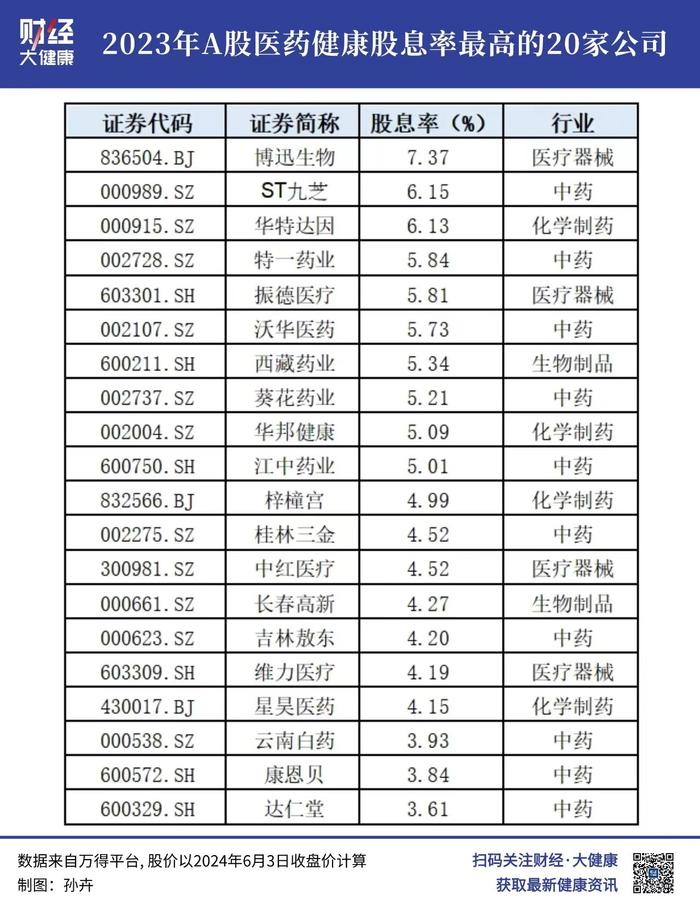 医药健康行业分红榜出炉