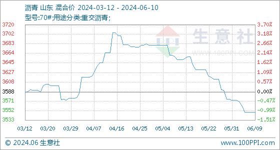 6月10日生意社沥青基准价为3549.43元/吨