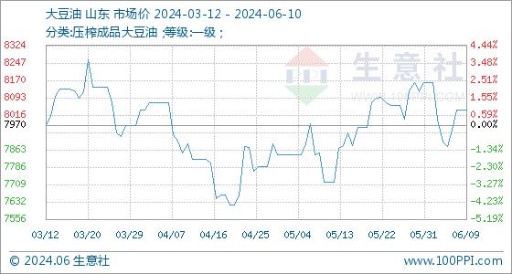 6月10日生意社大豆油基准价为8040.00元/吨