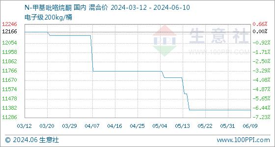 6月10日生意社N-甲基吡咯烷酮基准价为11366.67元/吨