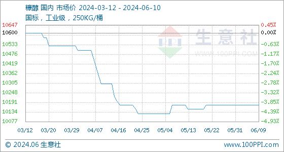 6月10日生意社糠醇基准价为10175.00元/吨