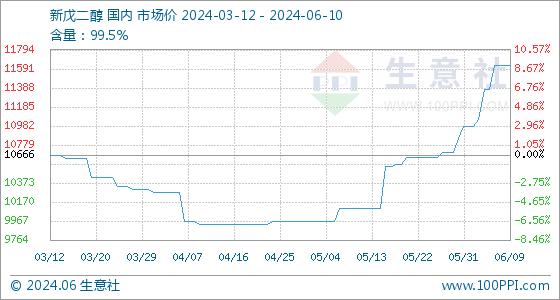 6月10日生意社新戊二醇基准价为11625.00元/吨