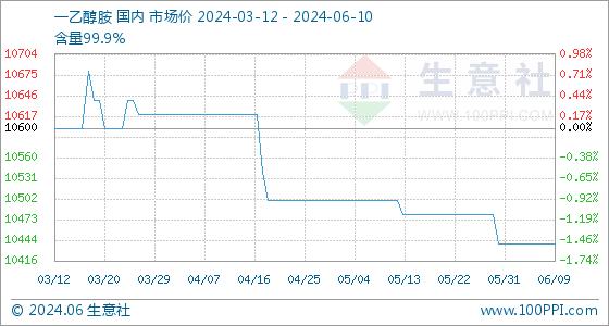 6月10日生意社一乙醇胺基准价为10440.00元/吨