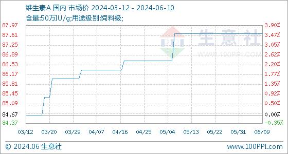 6月10日生意社维生素A基准价为87.67元/公斤