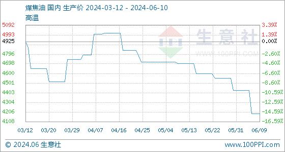 6月10日生意社煤焦油基准价为4190.00元/吨