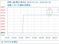6月10日生意社间苯二酚基准价为44575.00元/吨