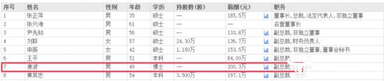 赛力斯副总康波曾在宝马多年 去年薪酬200.3万比董事长张正萍还高