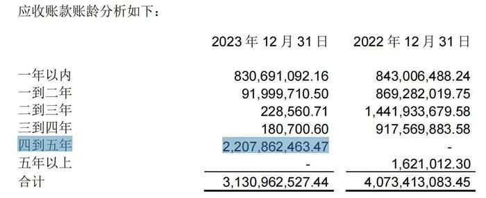 中铁置业2023年业绩之谜：四到五年期应收账款暴增22亿元