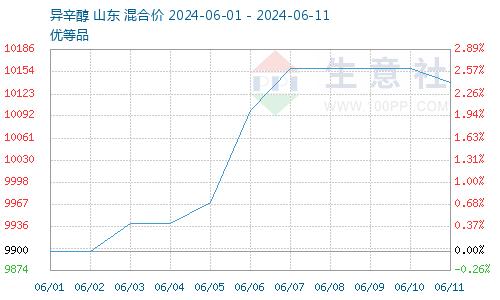 生意社：本周异辛醇价格震荡上涨