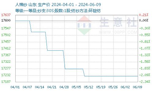 生意社：厂商新一轮价格出台 粘胶短纤价格微涨