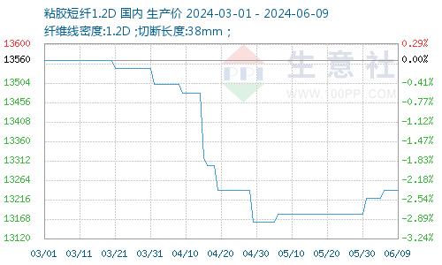 生意社：厂商新一轮价格出台 粘胶短纤价格微涨