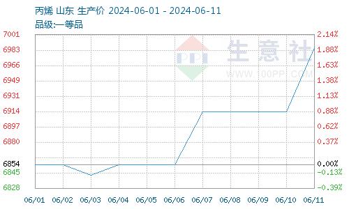 生意社：本周异辛醇价格震荡上涨