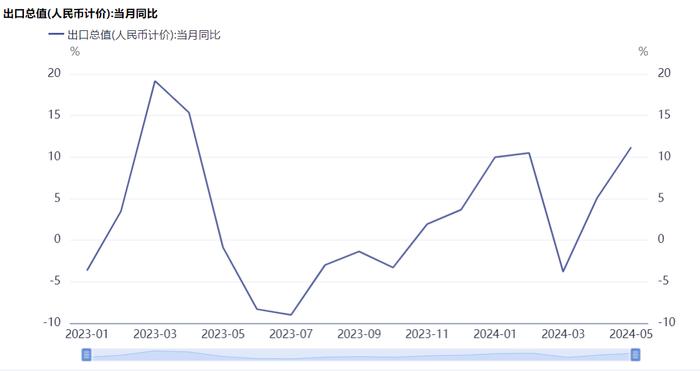 前5月船舶出口额同比翻番，高附加值产品表现亮眼……5月当月出口为何超预期？专家称对美“抢出口”是重要诱因