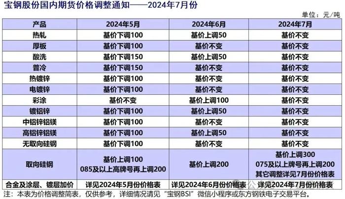 宝钢股份连续四个月上调取向硅钢价格：基价累计上调800元/吨（+6.5%），075牌号累计上调1500元/吨