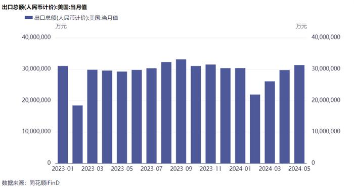 前5月船舶出口额同比翻番，高附加值产品表现亮眼……5月当月出口为何超预期？专家称对美“抢出口”是重要诱因