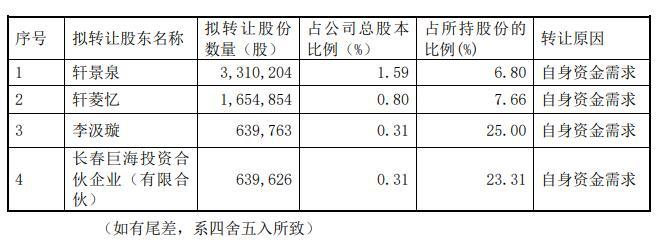 奥来德实控人等拟询价转让 2020上市即巅峰募11.44亿