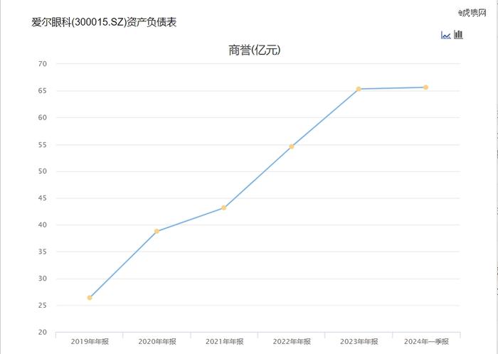 商誉会压垮爱尔眼科吗？