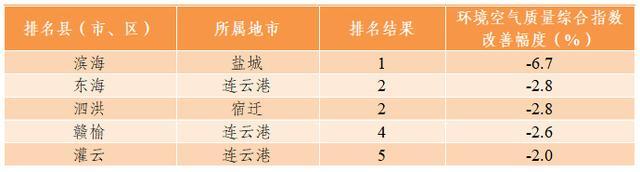 前3月江苏环境空气质量排名出炉，看看哪里“气质”最佳