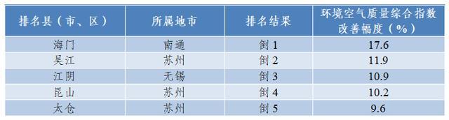 前3月江苏环境空气质量排名出炉，看看哪里“气质”最佳