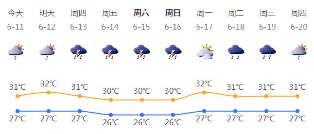 今年前汛期降水量特别多 深圳本周依然多阵雨天气